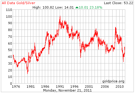 Chart: Silver, Gold ratio
