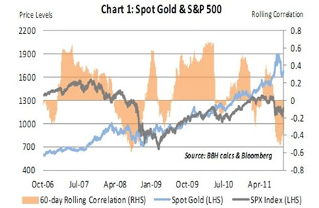 Spot Gold & S&P 500