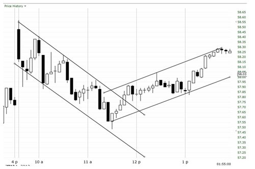 Channel trading graph