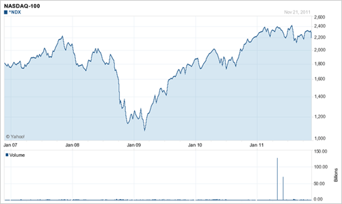 Chart - NASDAQ 100