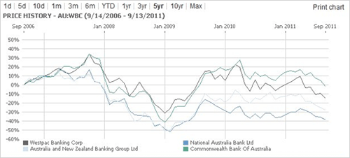 Chart: Banking Price Performance