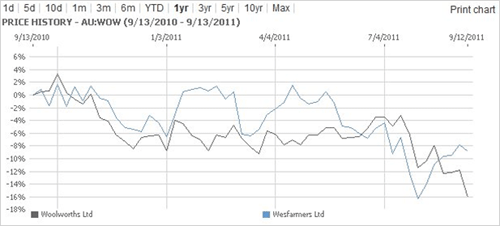 Chart: Wesfarmers VS Woolworths