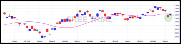 BHP Chart - Trading CFD