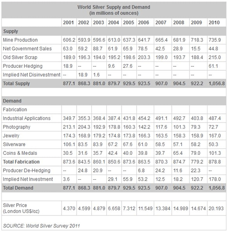 Table: World Silver supply