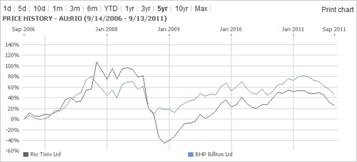 Mininig price chart - BHP VS RIO